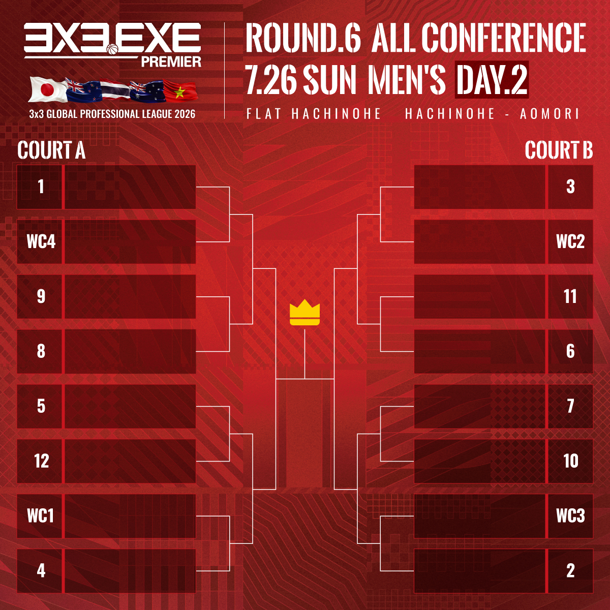 3x3league's tweet photo. 【グループ分け決定のお知らせ】
🟥3x3.EXE PREMIER JAPAN 2026 Round.6 ALL CONFERENCE
📅2026.7.25-26
📍FLAT HACHINOHE（青森県八戸市）

男子全36チームが出場するオールカンファレンス。
今大会のグループ分けが決定しましたため、お知らせいたします。

🔗https://t.co/zu5bJinyrI

⚠️今大会について
✓男子ROUND.6 ALL CONFERENCE、7/25(土)DAY.1はグループ予選をA・Bコートで実施。7/26(日)DAY.2は決勝トーナメントをAコートにて実施。
✓女子ROUND.6を、7/26(日)にBコートにて開催
✓7/25(土)のチケットは、両コートともに「Session.1 (11:00-14:00)」「Session.2 (15:00-18:00)」のセッション別に販売
※Session.1 ＝ Aコート：A・B・Cグループ、Bコート：G・H・Iグループ
※Session.2 ＝ Aコート：D・E・Fグループ、Bコート：J・K・Lグループ
✓7/26(日)のチケットは、両コートのともに「1日券」として販売
✓チケットの詳細・概要は7/19(日)12:00に発表
✓チケットの販売は7/20(月)12:00
※2日間ともに2階席、また立ち見の観戦は無料で可能

PLAYOFFS前哨戦。リーグ頂点に一番近い存在が決まる戦いに、ぜひご注目ください。

#3x3 #3x3EXE #PREMIER2026