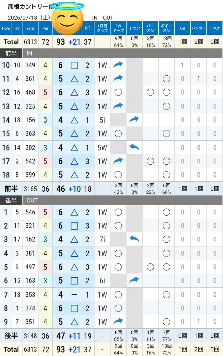 gwDRY's tweet photo. 今日は彦根カントリー倶楽部を初めてラウンドさせて頂きました⛳

前半一発目スライス強くOBパーのダボ😱
その後は見事なボギー列車🤣

お昼は凄くお腹すいたので天麩羅ざる蕎麦にご飯と生卵追加して卵かけご飯🥚🍚も頂きました😋

後半も昨日良かったパターがボロボロ😭

でもとても楽しかった⛳ https://t.co/oDu1dF6uGp