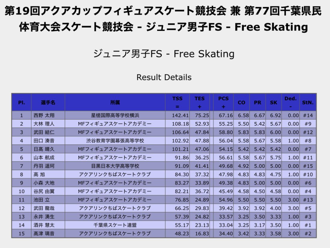 MishaGe_JP's tweet photo. スタッフより：第19回アクアカップフィギュアスケート競技会
西野太翔選手 SP/FP優勝
おめでとうございます。

From staff: Congratulations to @6YVt1fHhSv58186 on his gold medals 🥇 of SP/FP at Aqua Cup!

https://t.co/PiocA7Hfc2 https://t.co/abcLsE0eII