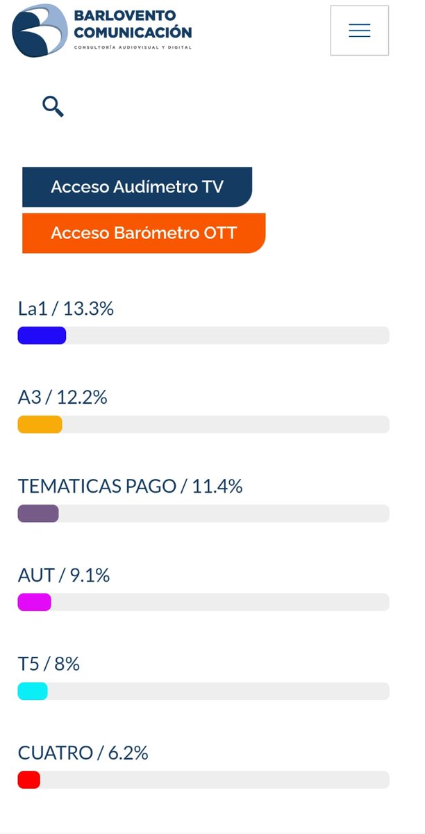 ZapataRos's tweet photo. Datos del 16 de julio, ayer (sin fútbol)
Y la fachosfera de los nervios. Es lo que tiene la informacion leal a la audiencia e independiente. https://t.co/C1pAclFqN4