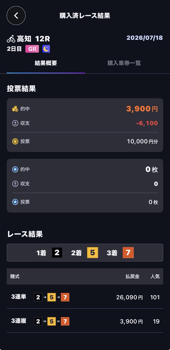 galmatian11's tweet photo. ALT10000勝負も敗北しましたが明日からもがんばる https://t.co/y3RnuMy8LE