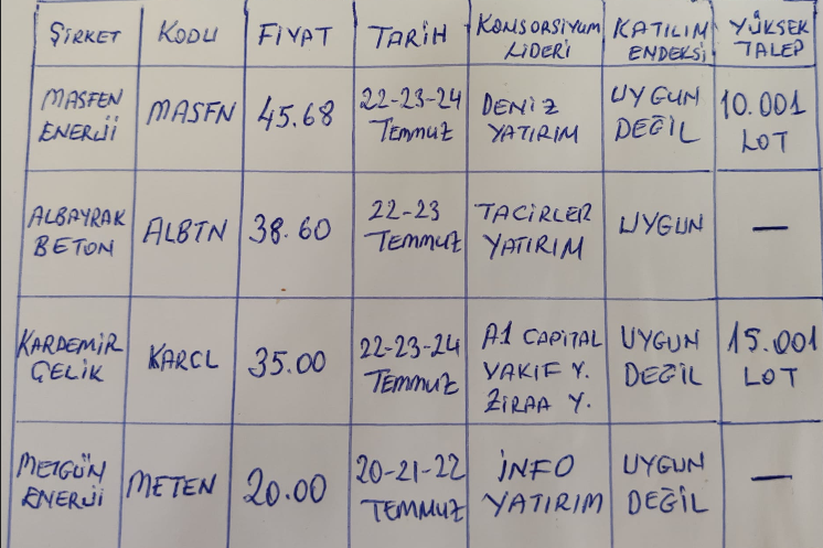 mehmetmesci's tweet photo. Önümüzdeki hafta halka arz edilecek 4 şirketten iki tanesinde ''Yüksek Başvuru'' imkanı var. Sadece bir şirket ''Katılım Endeksi'ne uygun ve 4 şirkete birden ortak başvuru yapılabilecek gün 22 Temmuz Çarşamba
#METEN #KARCL #ALBTN #MASFN

#MASFN Masfen Enerji için 10.001 Lot ve üstünde Yüksek katılımlı başvuru imkanı var. 

#KARCL Kardemir Çelik için 15.001 Lot ve üstünde Yüksek katılımlı başvuru imkanı var.

#ALBTN Albayrak Beton Katılım endeksine uygun tek şirket. Ayrıca borsadan satış yöntemiyle yapılacak. Yani Halka arz butonundan değil hisse alır gibi kodu yazılarak alınacak. 10.30-13.00 saatleri arasında. 

#METEN Yüksek katılım yok onun yerine grup çalışanlarına pay ayrılmış. 

* Yüksek başvuru yapacak arkadaşlar izahnameleri detaylıca incelesinler. Standart başvuracaklar şirket başına 2.500 TL atacakları için şanslarına ne çıkarsa :)