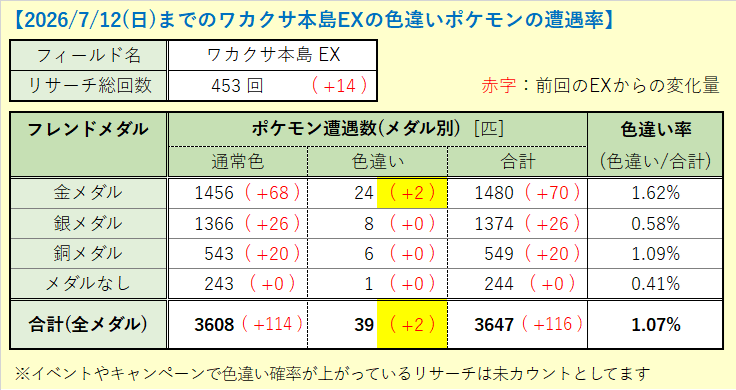 DBD087907701's tweet photo. 先週となりますが、2026/7/12(日)までのワカクサ本島EXにおける私の色違いポケモンとの遭遇率です。
先週は金メダルから2匹の色違いの子達に出会うことができました～🙌
今週も引き続きEXで探検中です😉
#ポケモンスリープ
#色違い https://t.co/eYHDiYlgfD