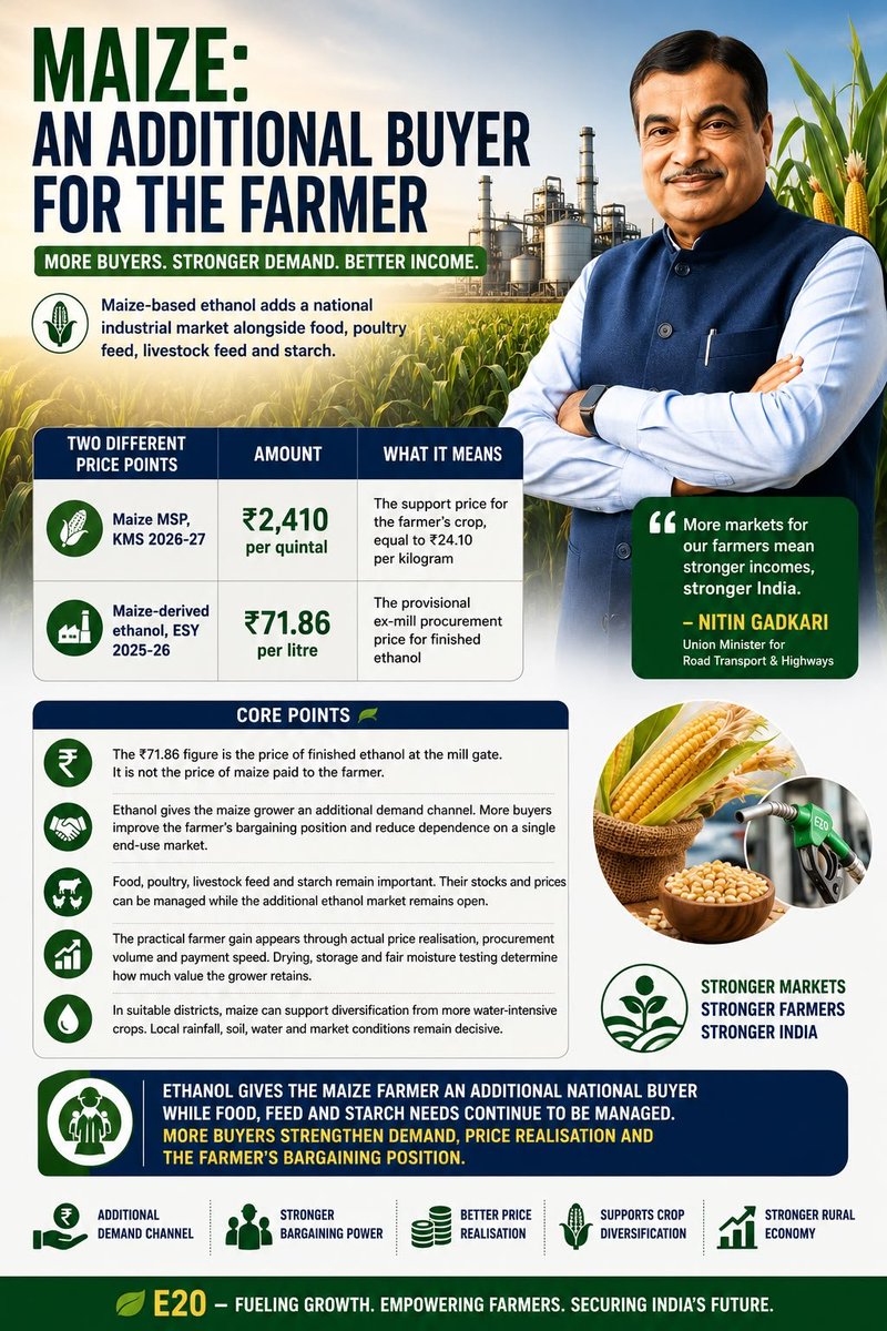 bronz_O_Genius's tweet photo. Nitin Gadkari Ji understands that the future of Indian agriculture lies in creating more markets instead of depending on subsidies alone. By promoting maize based ethanol farmers gain an additional national buyer while food feed poultry and starch industries continue to remain important. More demand leads to stronger incomes and a stronger rural economy.
@nitin_gadkari