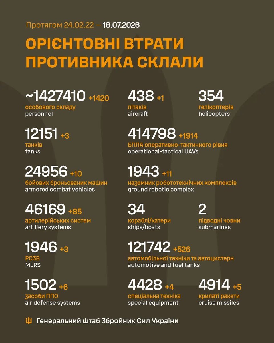 NOELreports's tweet photo. Russian losses per 18/07/26 reported by the Ukrainian general staff 

+1420 men
+3 tanks
+10 ACVs
+85 artillery
+3 MLRS
+6 AD systems 
+1 aircraft 
+1914 UAVs
+11 GRCs
+5 cruise missiles https://t.co/vQ20XiP1Oh