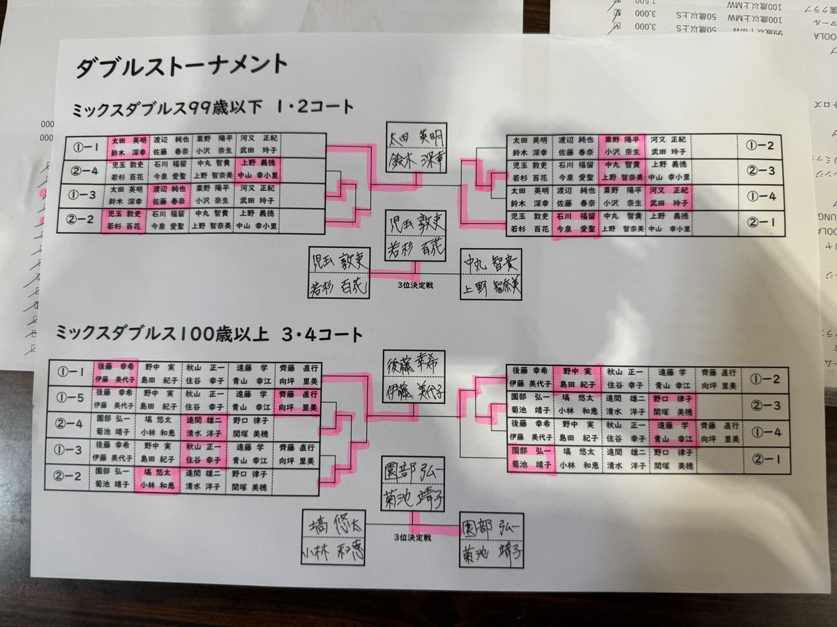 hoilargeball's tweet photo. 第3回HOIラージボール卓球大会無事開催、閉幕しました！
準備片付けなど多くの方にお手伝いいただき拙い運営でしたが、ありがとうございました！
次回は10月ごろに千葉で開催したいと思います。
本日はありがとうございました😊 https://t.co/UqvrVgKp9u