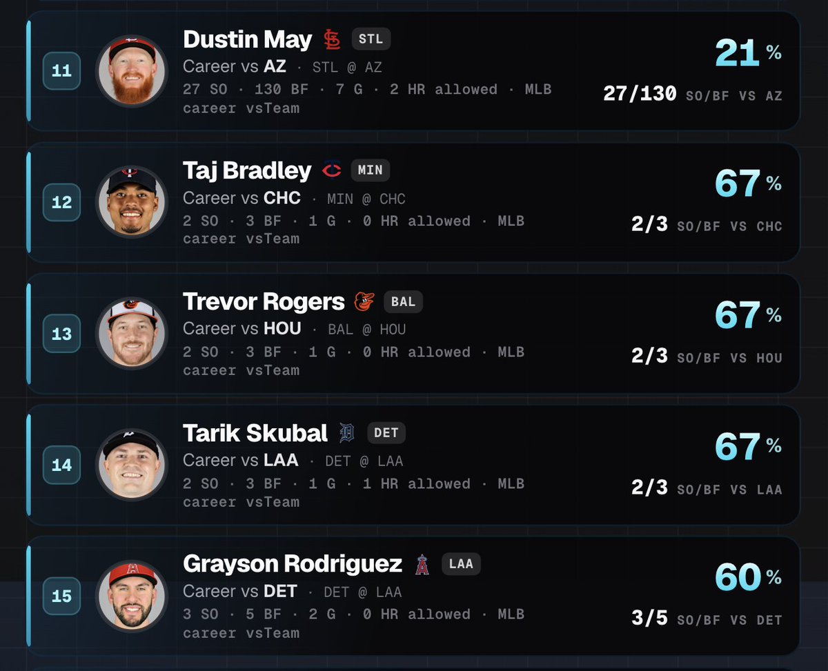 LeptoSoftware's tweet photo. Pitchers that look the best today historically #3...⛽️🔥
#strikeout #homerun #parlay #Gambling𝕏 #GamblingX #MLB #mlb #mlbparlay #HomeRunParlay https://t.co/3RQeVr1v2N