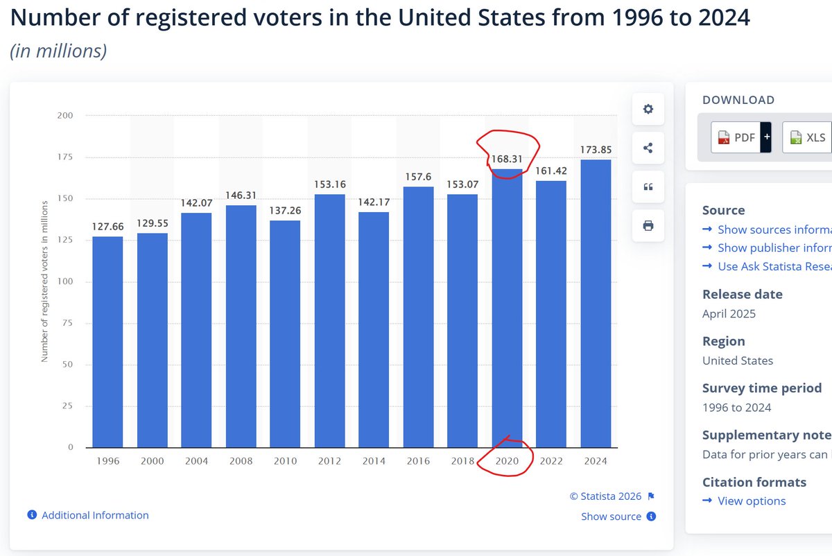 Jerry_grey2002's tweet photo. Trump claims that China stole the information of 220 million US voters

Yet Statista claims that there are only 173 million registered voters in the USA now and there were only 163 million then

Which one is most likely to be correct?

https://t.co/y1z4tYlQHn https://t.co/LzYFYQo4kQ