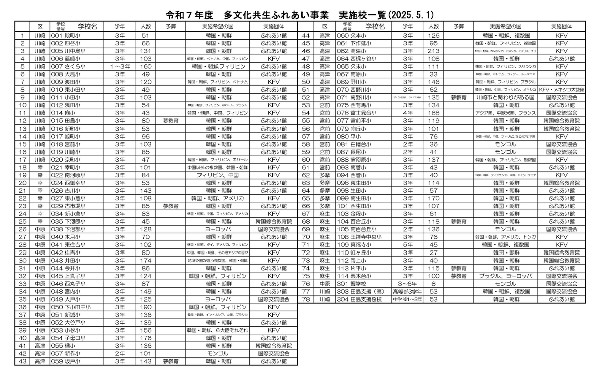 K_JINKEN's tweet photo. 川崎市の「多文化ふれあい事業」の昨年の実績です。ほとんどが「韓国・朝鮮」です。偏向しているのではないか。他にも問題があります。 https://t.co/XmiGvOMG2x