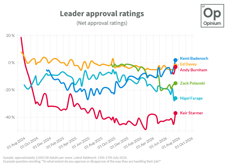 OpiniumResearch's tweet photo. 🚨 Latest Opinium @ObserverUK poll 🚨

Kemi Badenoch becomes only major party leader in positive territory.

All traditional party leaders up:

🌳 Badenoch +2 (up 5)
🔶 Davey -2 (up 3)
🌹 Burnham -3 (up 5)
🌍 Polanski -15 (up 1)
➡️ Farage -26 (up 1) https://t.co/G3QfCAe1Sp