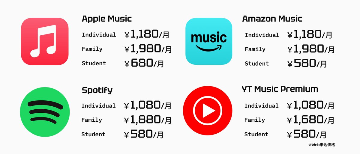 hamu_3nd's tweet photo. Apple Music値上げ後の、主要音楽サブスク月額料金
個人・ファミリーはAmazon Music Unlimitedと同額
学生プランは4社で唯一680円と、かなり強気な価格設定 https://t.co/TwK5rFLIHH