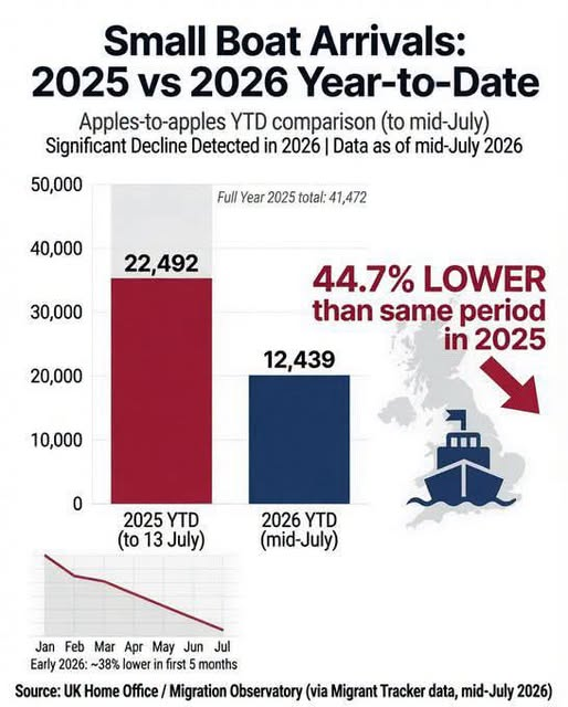 dave43law's tweet photo. The data Farage hates

As he fails and is exposed migration falls like a stone https://t.co/A6KlgUimyq
