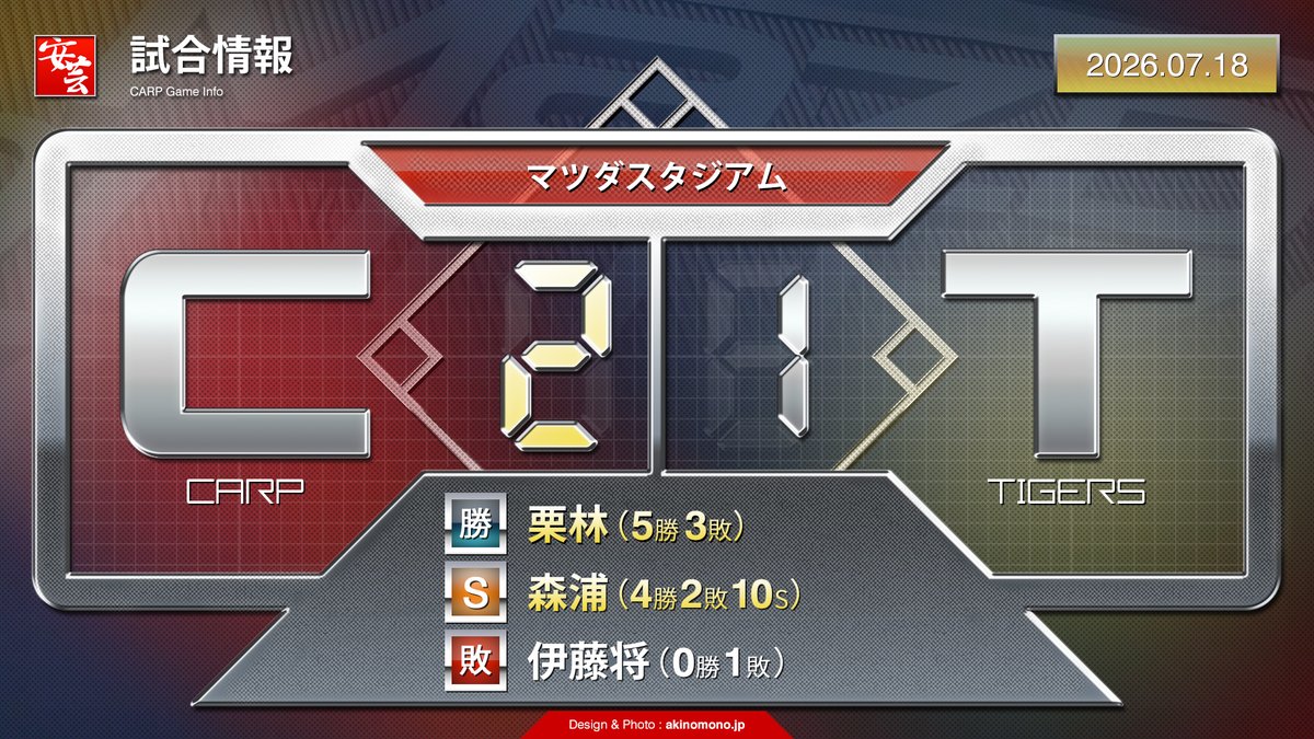 carp_akinomono's tweet photo. 【カープ試合結果】栗林良吏、右すねに打球が当たりながら7回117球1失点と魂の投球。坂倉が決勝の勝ち越しアーチ（2026年7月18日）
https://t.co/ObbcELAnja
｜
｜
#carp #カープ #こいほー https://t.co/9IPynCRLqJ
