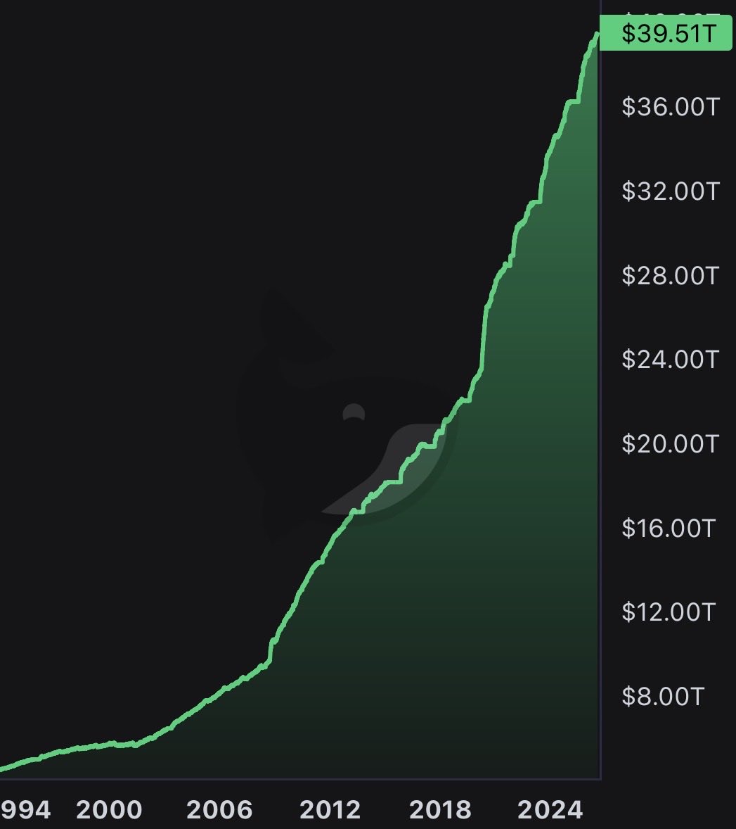 clockwisecrypto's tweet photo. 🚨 JUST IN: 🇺🇸 The U.S. national debt has officially surged to a new all-time high of $39.5 TRILLION.

The debt clock isn’t slowing down. 📈💸 https://t.co/mM8A8xyQXl
