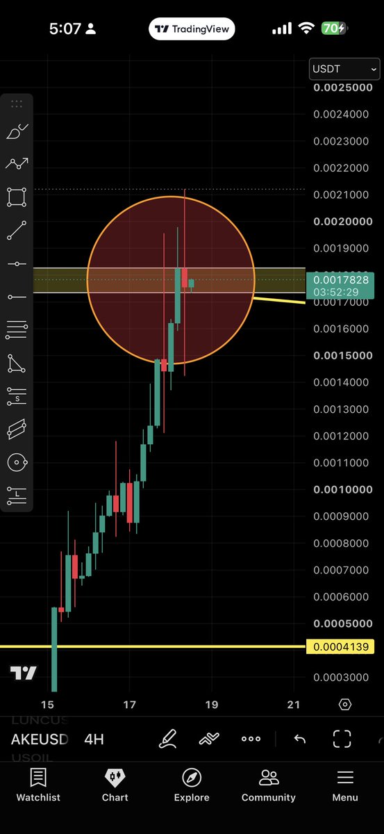 adilcwtrader's tweet photo. $AKE is on strong Resistance level turning point possible but liq swap both side we expect right now then maybe  crash or maybe we see more pump to 0.0032 https://t.co/6QctdxcqcN