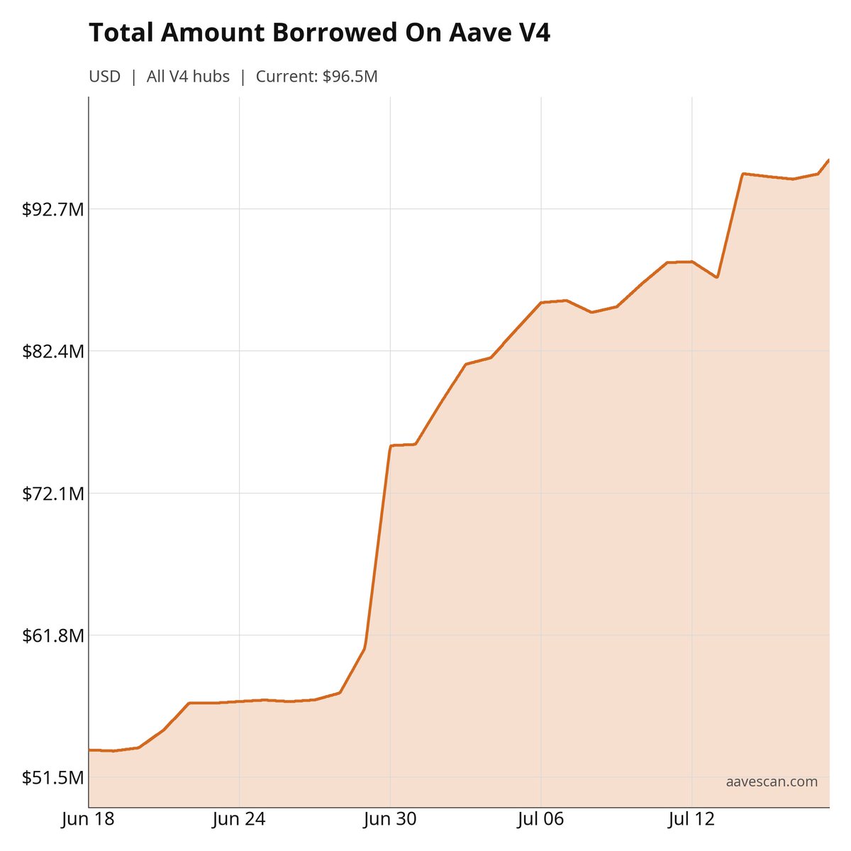 MDNwire's tweet photo. INSIGHT: Active loans on @aave V4 are approaching $100 million, up nearly 80% in the last 30 days. https://t.co/ZvNnwR1D3l