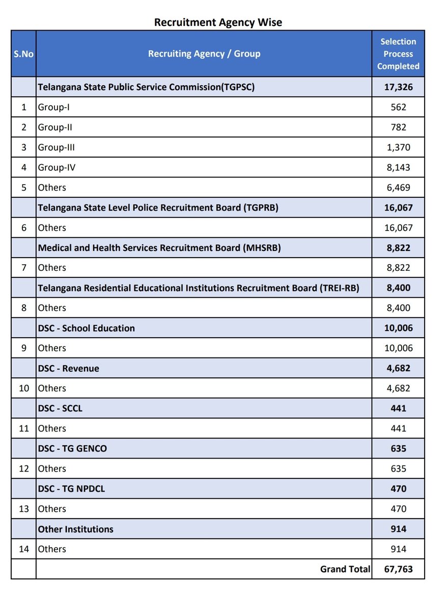 BolgamReports's tweet photo. #Telangana Jobs

✨In just 30 months, the Telangana Government issued appointment letters to 67,763 candidates.

🌟Recruitment in pipeline TGPSC 456 Jobs

⭐Very soon
TSLPRB 7,437 posts 

A measurable record—not political rhetoric.
#prajaapaalana #telanganarising #TelanganaJobs #GovernmentRecruitment
@TelanganaCMO @revanth_anumula