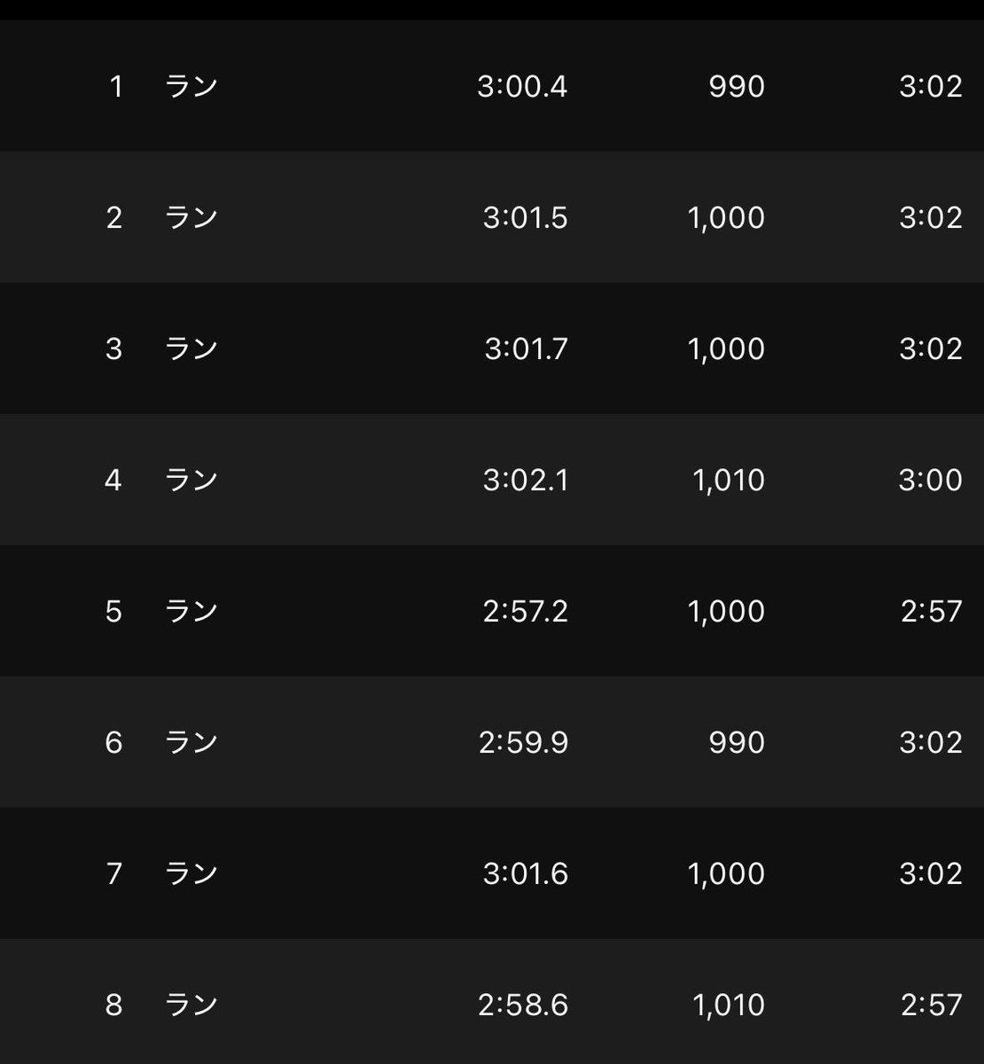 eiichimats2's tweet photo. 7/18
1000m×4 2set r400m、5'
暑かったから心に余裕を持たせるため設定3'01"。
一周72"かかってもいいと思えるとフォームを崩さずにのびのび走れる😌
※4本目押しミス。多分3'ピッタリぐらい
next初30km走🙈
#METASPEEDEDGE👟 https://t.co/CN5ZeBxdHK