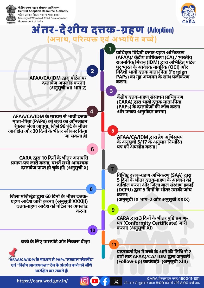 Central Adoption Resource Authority, MWCD, GOI tweet media