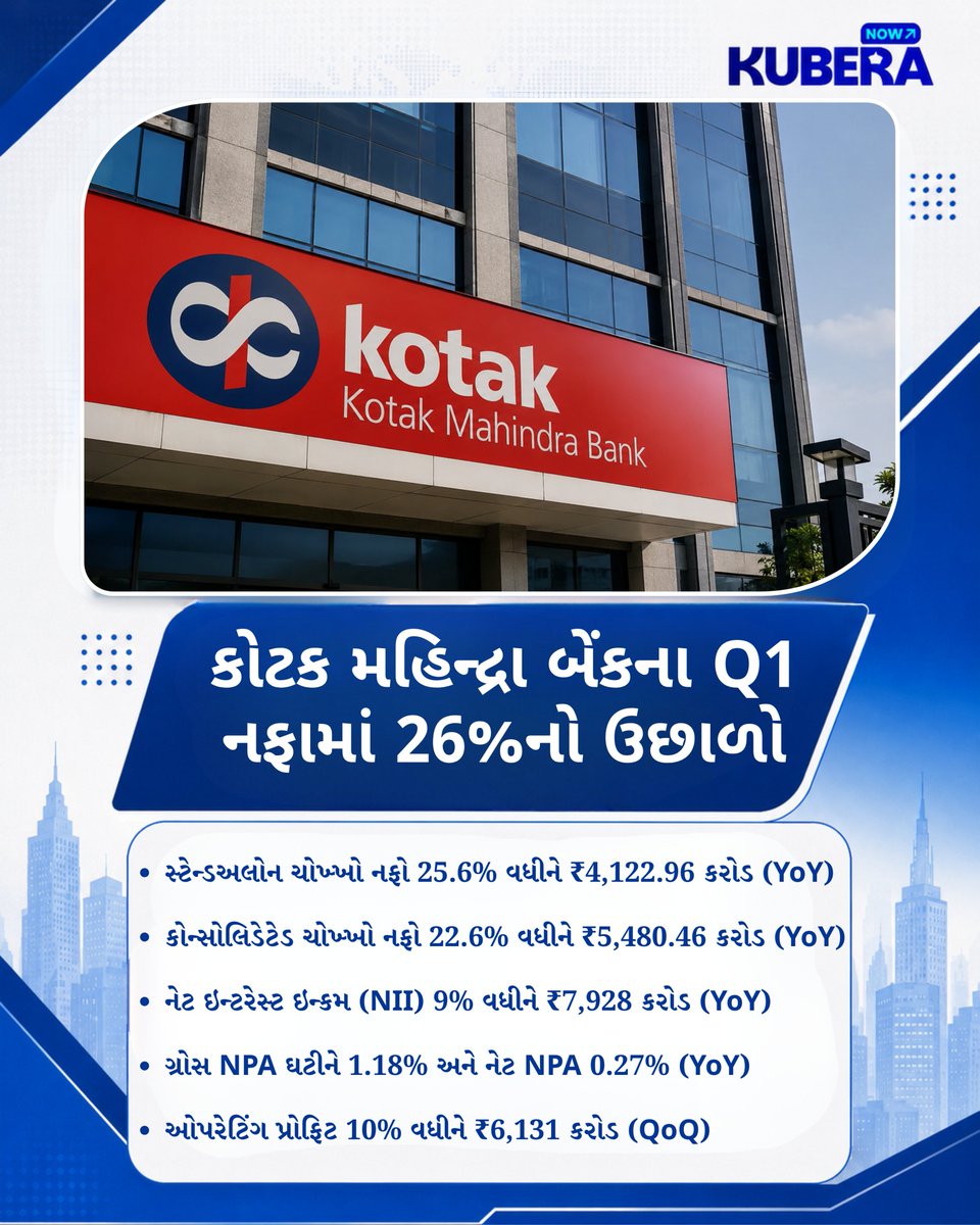 KuberaNow17430's tweet photo. કોટક મહિન્દ્રા બેંકના Q1 નફામાં 26%નો ઉછાળો

#KotakMahindraBank #Q1Results #BankingNews #StockMarket #BusinessNews #KuberaNow https://t.co/FTQYQbTzoQ