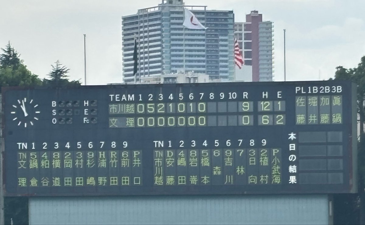 swallojo's tweet photo. 【第一試合】市立川越9-0西武文理
市立川越が序盤から猛攻を重ねてそのまま突き放し勝利。市立川越は2回に日向、植村、安藤の3連打などで5点を先制し、西武文理は投手を知久から小林に替えるも炎上は収まらず次回以降も失点。西武文理はいい打球の外野フライや併殺打が多く不運な場面もありました。 https://t.co/DZ45HRu94u
