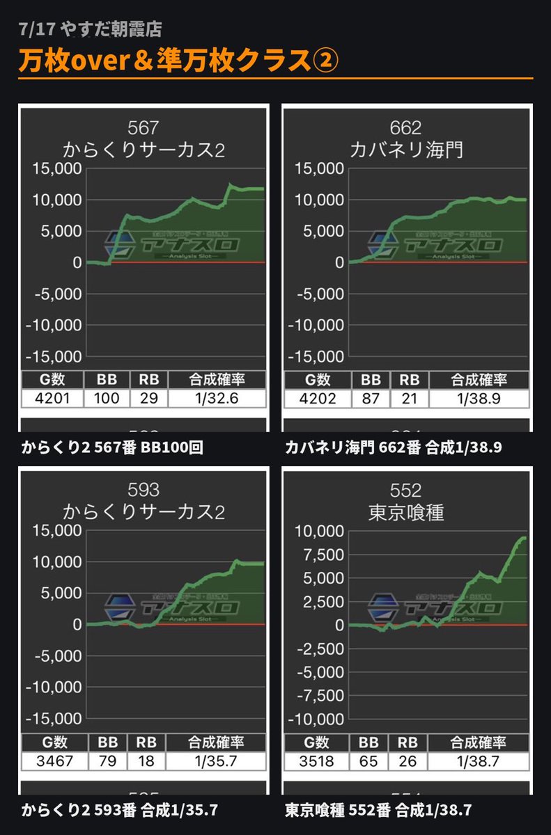 anaslo_shibainu's tweet photo. 7/17.しばいぬ調べ 【#やすだ朝霞店】様 

転生+18,773枚、からくり2+15,917枚を筆頭に
万枚overがなんと9台出現❗ｽｺﾞｽｷﾞ
リニューアルオープンの勢いそのまま、終日高稼働の1日でした！！

ーーーー出玉ピックアップーーーー

■東京喰種(20/40)
→+39,734枚 台平均+993枚
機種別1位！40台設置で総差枚は圧巻✨✨最高なお声がいくつも🥰

■マイジャグラーV(25/40)
→+32,204枚 台平均+805枚
勝率62.5%、平均6,956Gのフル稼働🙆‍♂️

■からくりサーカス2(16/40)
→+27,723枚 台平均+693枚
596番+15,917枚など万枚overが3台🫨🫨🫨

■北斗の拳 転生の章2(10/20)
→+21,573枚 台平均+1,079枚
626番は+18,773枚と店内トップの一撃😍

■戦国乙女5(9/20)
→+21,088枚 台平均+1,054枚
697番+12,909枚など万枚overが2台🤩🤩

■スマスロ炎炎ノ消防隊2(7/12)
→+18,904枚 台平均+1,575枚
平均差枚は店内トップクラス‼️

■甲鉄城のカバネリ 海門決戦(21/45)
→+11,185枚 台平均+249枚
45台の大型コーナーから万枚級が2台🤩

■ハッピージャグラーVIII(7/8)
→+8,820枚 台平均+1,102枚
勝率87.5%とノーマルも絶好調🧏🏻‍♀️

アナスロもチェックしてみてね！

#アナスロ調査班  pr