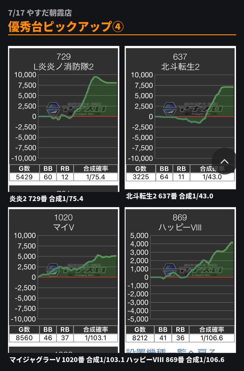 anaslo_shibainu's tweet photo. 7/17.しばいぬ調べ 【#やすだ朝霞店】様 

転生+18,773枚、からくり2+15,917枚を筆頭に
万枚overがなんと9台出現❗ｽｺﾞｽｷﾞ
リニューアルオープンの勢いそのまま、終日高稼働の1日でした！！

ーーーー出玉ピックアップーーーー

■東京喰種(20/40)
→+39,734枚 台平均+993枚
機種別1位！40台設置で総差枚は圧巻✨✨最高なお声がいくつも🥰

■マイジャグラーV(25/40)
→+32,204枚 台平均+805枚
勝率62.5%、平均6,956Gのフル稼働🙆‍♂️

■からくりサーカス2(16/40)
→+27,723枚 台平均+693枚
596番+15,917枚など万枚overが3台🫨🫨🫨

■北斗の拳 転生の章2(10/20)
→+21,573枚 台平均+1,079枚
626番は+18,773枚と店内トップの一撃😍

■戦国乙女5(9/20)
→+21,088枚 台平均+1,054枚
697番+12,909枚など万枚overが2台🤩🤩

■スマスロ炎炎ノ消防隊2(7/12)
→+18,904枚 台平均+1,575枚
平均差枚は店内トップクラス‼️

■甲鉄城のカバネリ 海門決戦(21/45)
→+11,185枚 台平均+249枚
45台の大型コーナーから万枚級が2台🤩

■ハッピージャグラーVIII(7/8)
→+8,820枚 台平均+1,102枚
勝率87.5%とノーマルも絶好調🧏🏻‍♀️

アナスロもチェックしてみてね！

#アナスロ調査班  pr