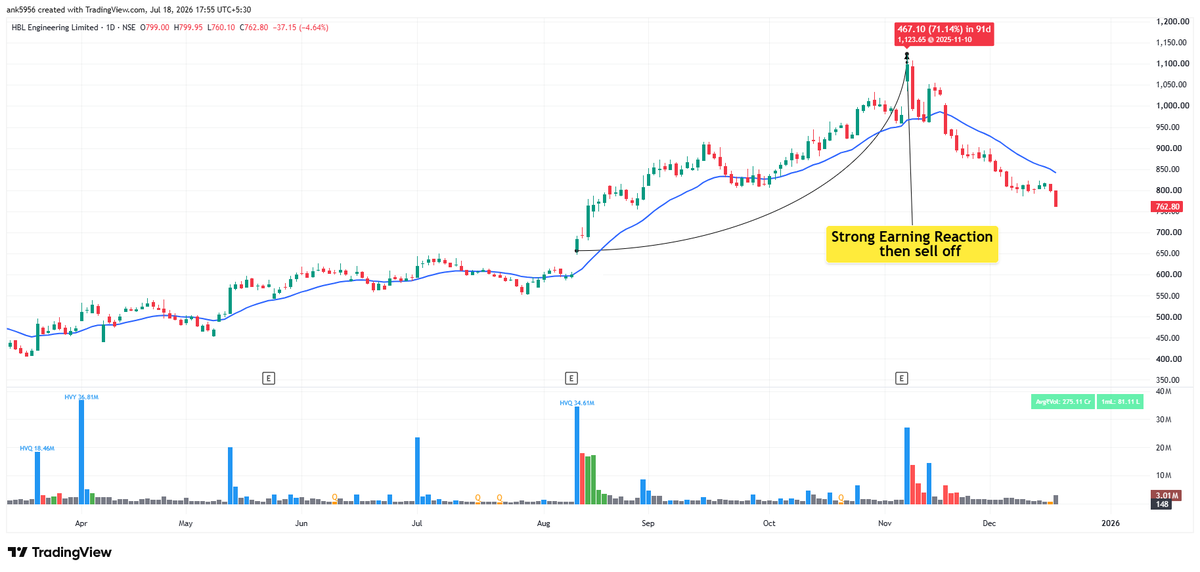 AnkurPatel59's tweet photo. One mistake traders often make is focusing only on the quality of the earnings while ignoring the neglected phase before the results. That neglected phase plays a much bigger role than most people realize.

A company may post excellent results, but if the stock has already rallied sharply before the announcement, the good news may already be priced in.

We saw this earlier with HBL Engineering. The company reported stellar earnings, but the stock had already moved up significantly before the results. A similar example is Bajaj Consumer. The company delivered good results, yet the stock wasn't in a neglected phase before the announcement.

This is why you shouldn't get excited about good earnings alone. Ask yourself one important question:

Did these good results come after a neglected phase, or after a strong rally?

If a stock has already been moving higher for weeks or months, there's a good chance the market was already expecting strong results. On the other hand, when a stock has been ignored for a while and then surprises the market with excellent earnings, the reaction is often much stronger.

As a rule of thumb, I like to see at least two to three months of neglect before a strong earnings reaction. In general, the longer the neglected phase before the earnings, the better. A longer period of neglect often means lower expectations, making it easier for the stock to surprise the market and begin a fresh momentum move.

So, the next time you analyse an earnings reaction, don't look at the results alone. Always check what the stock was doing before the announcement. In many cases, the neglected phase is just as important as the earnings themselves.