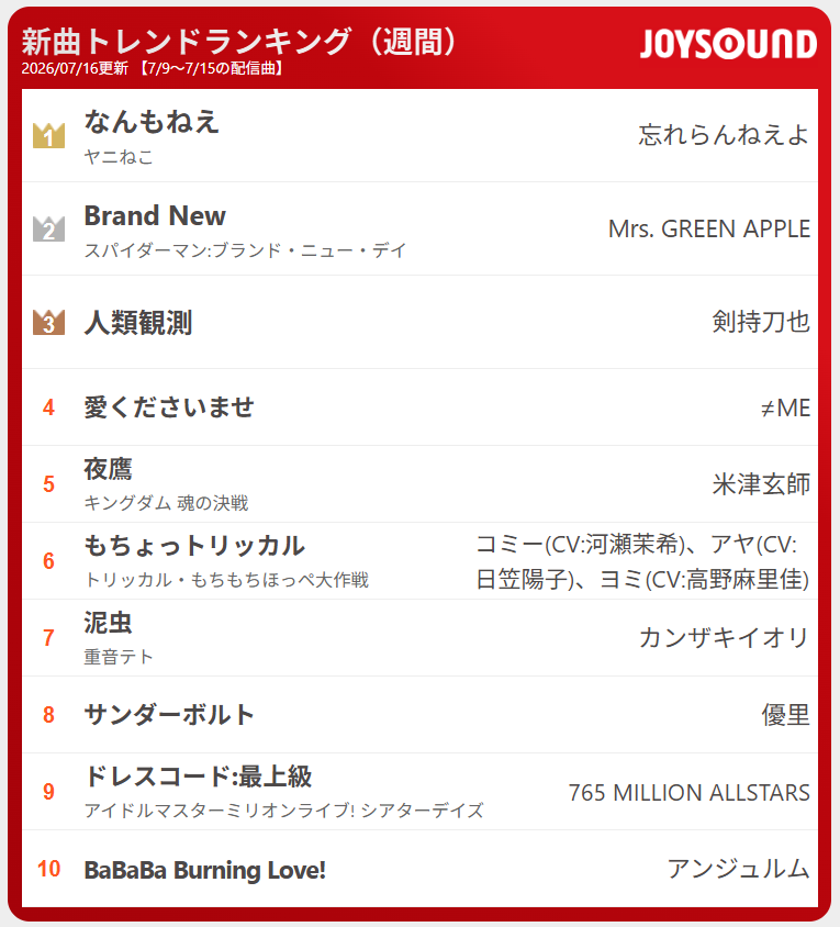 wasureranneyo's tweet photo. 【ランクイン】（スタッフ）

「なんもねえ」

JOYSOUND 新曲トレンド 1位
歌ネット WEEKLY 3位
Apple Music アニメトップソング 6位

楽曲を楽しんでいただき、ありがとうございます。 https://t.co/LXsxUVnrr9