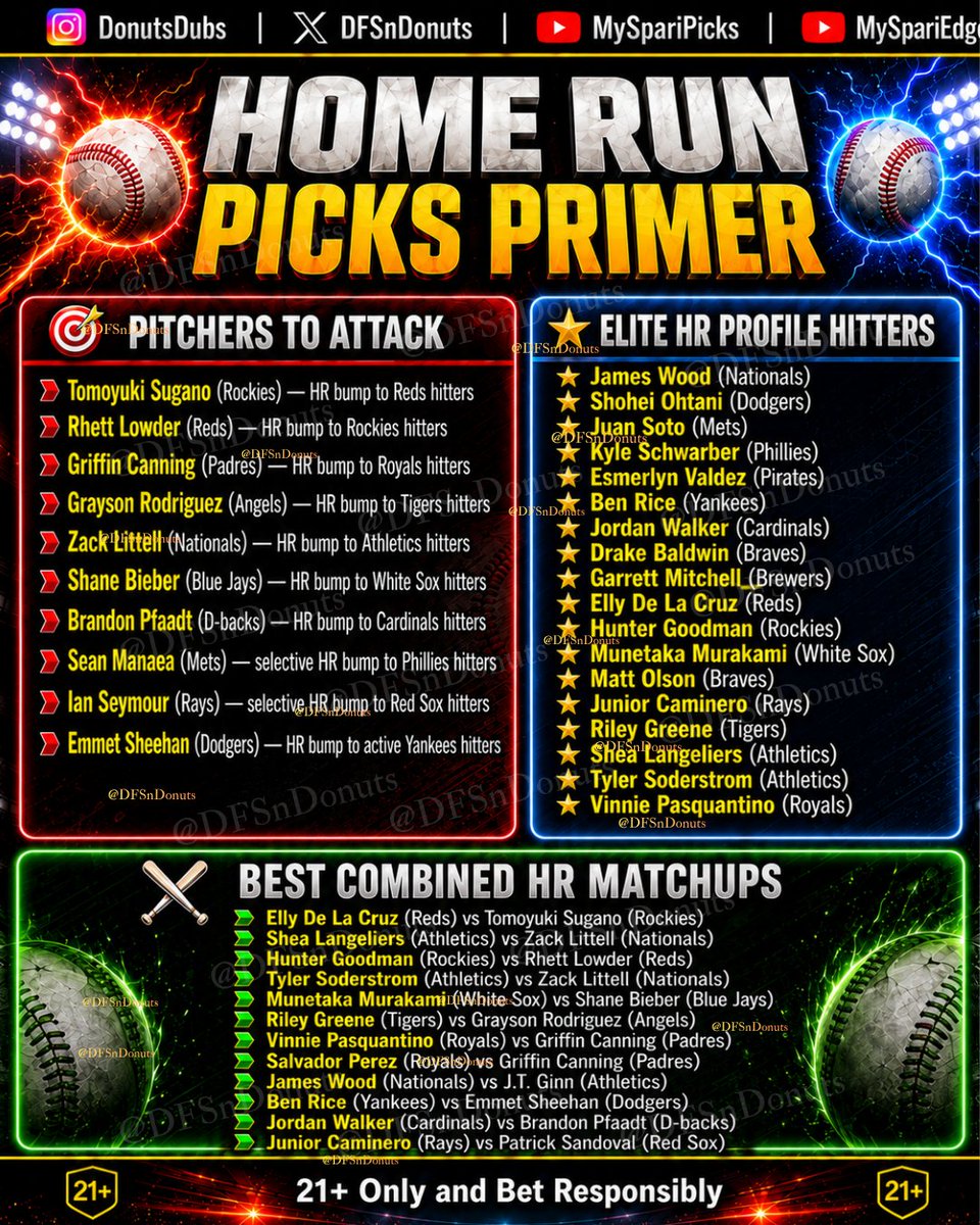 DFSnDONUTS's tweet photo. Home Run Picks Primer 💣💣💣

Pitchers to attack (ranked in order of favorites)

Elite HR profiles (based on batter metrics only)

Best combined dinger matchups (hitter + pitcher metrics)

May the long ball line your pockets 🫶 https://t.co/NViR9k6xGS