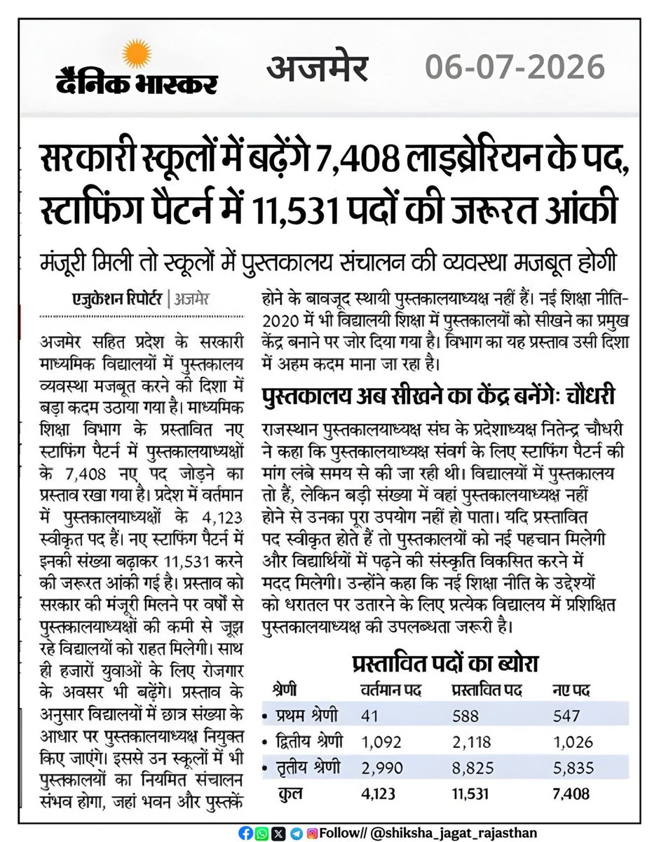 RClasses84883's tweet photo. 🔴सरकारी स्कूलों में बढ़ेंगे 7,408 लाइब्रेरियन के पद! स्टाफिंग पैटर्न में 11531 पदों की ज़रूरत आंकी ✅
✅मंजूरी मिली तो तो स्कूलों में पुस्तकालय संचालक की  व्यवस्था मजबूत होगी..!! https://t.co/xdz8yNYQC7