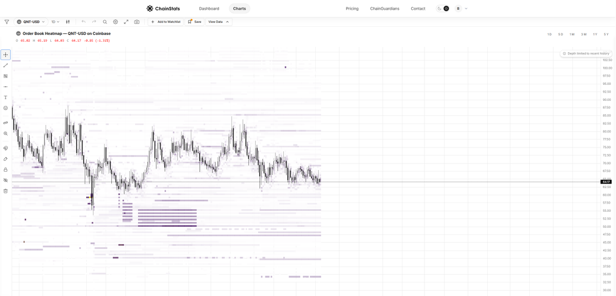 ChainStatsPro's tweet photo. Want to know where the potential liquidity zones are for $QNT?

Our order book heatmaps turn complex order flow into a clear visual, making it easier to identify where liquidity may be building above and below price. https://t.co/EmTtbX4zPf