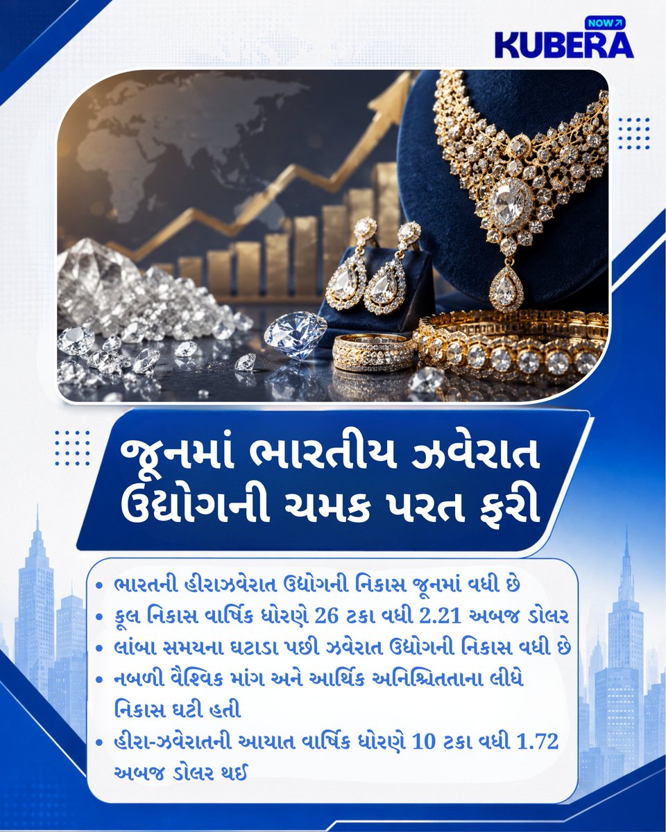 KuberaNow17430's tweet photo. જૂનમાં ભારતીય ઝવેરાત ઉદ્યોગની ચમક પરત ફરી

#Gems #Jewellary #Diamondindustry #Exports #KuberaNow https://t.co/l00HBrBJW5