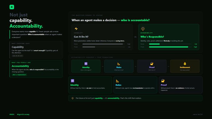 tgzmaill's tweet photo. @NaraBuildAI Powerful AI needs more than advanced models it needs accountability.

When every decision can be traced to a trusted identity and proven reputation, adoption becomes far more sustainable. 🔥

#NARA #AgentEconomy https://t.co/Tf1kajLsVr