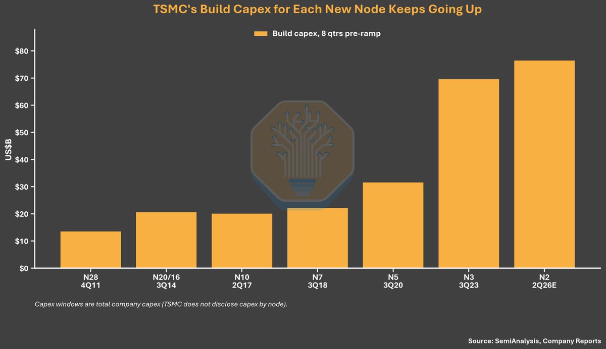 SKundojjala's tweet photo. - TSMC spent about $14B in the two years before 28nm ramped in 4Q11 and about $76B in the two years before N2's 2Q26 ramp, a 5.7x increase across seven node generations
- The largest single jump came at N3
- TSMC does not disclose capex by node so a total capex over the 8 quarters before each ramp a good proxy though not all that capex goes to that node
- Leading-edge costs keep going up by double-digit %