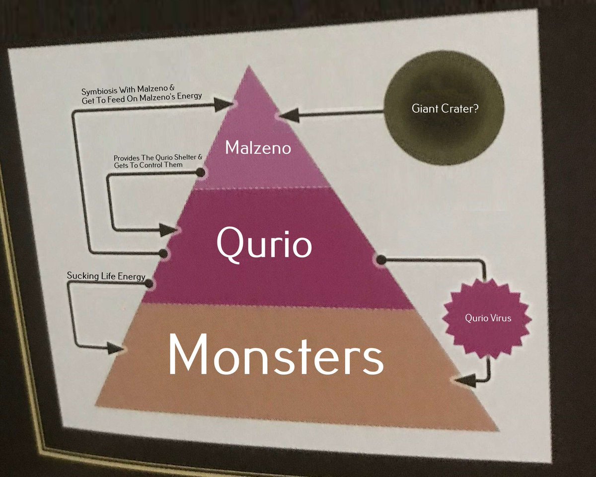 BannedDino's tweet photo. Qurio Thread - Part 2

The Qurio need two things to survive: life energy and a host.

Due to their parasitic nature, the Qurio need a host to act as their nest. They'll reproduce in and on their host, and will store whatever life energy they gather within the host. https://t.co/dlps2nI8p4