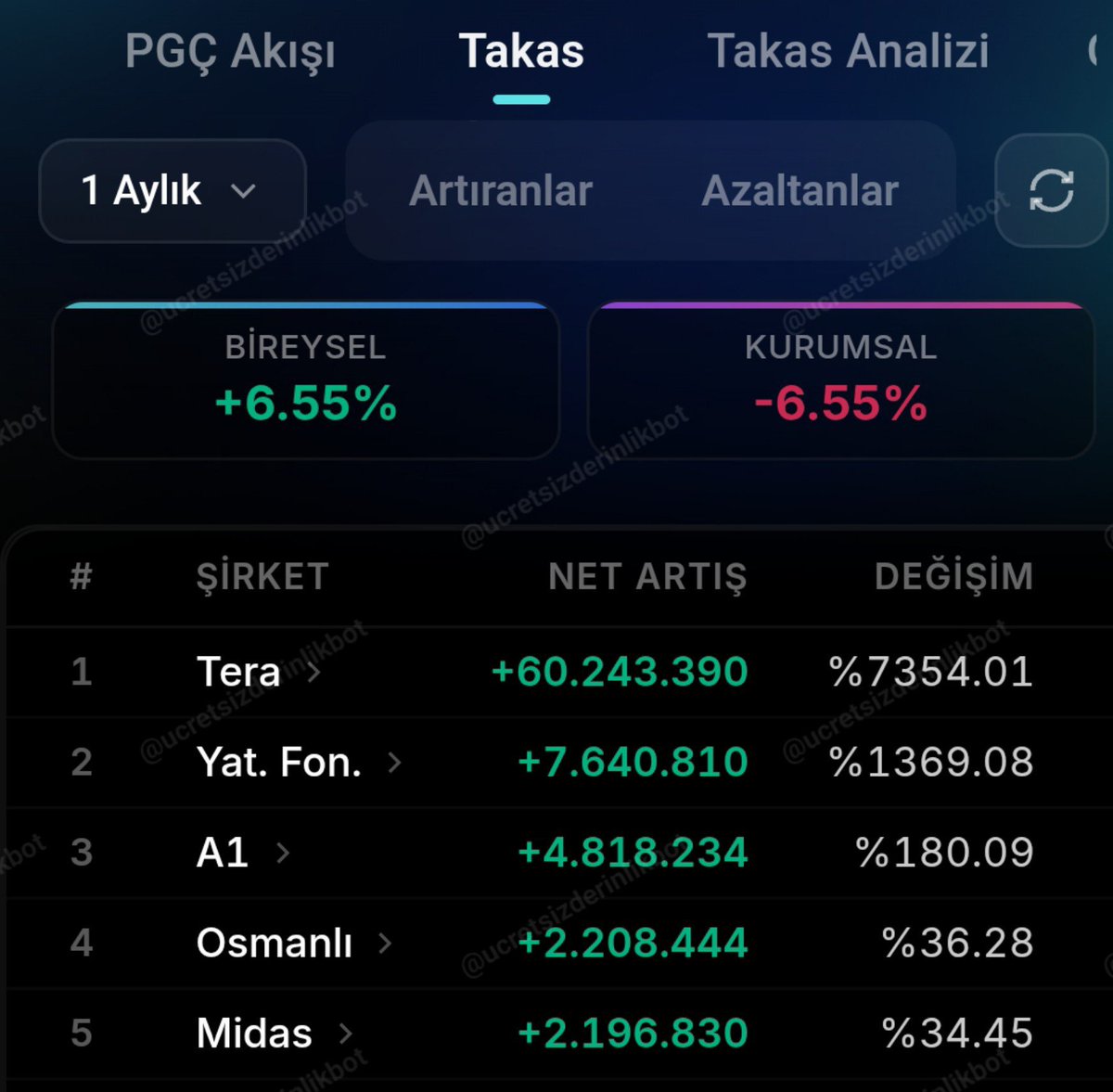 karabeybistt's tweet photo. Bomba bir hisse 🔔

En dip fiyatta 🔔

#TERA aylıkta 60 milyon aldı ☢️

#YATIRIMFONU aylıkta 7 milyon aldı ☢️

Bu hafta güzel bir yükseliş beklentisi oluştu. Ytd 😉

RT yapanlara dm'den göndereceğim. 👈

Emek olmadan yemek yok 😜

#borsa #bist100 #tly #tuna https://t.co/Eh47OsnTIG