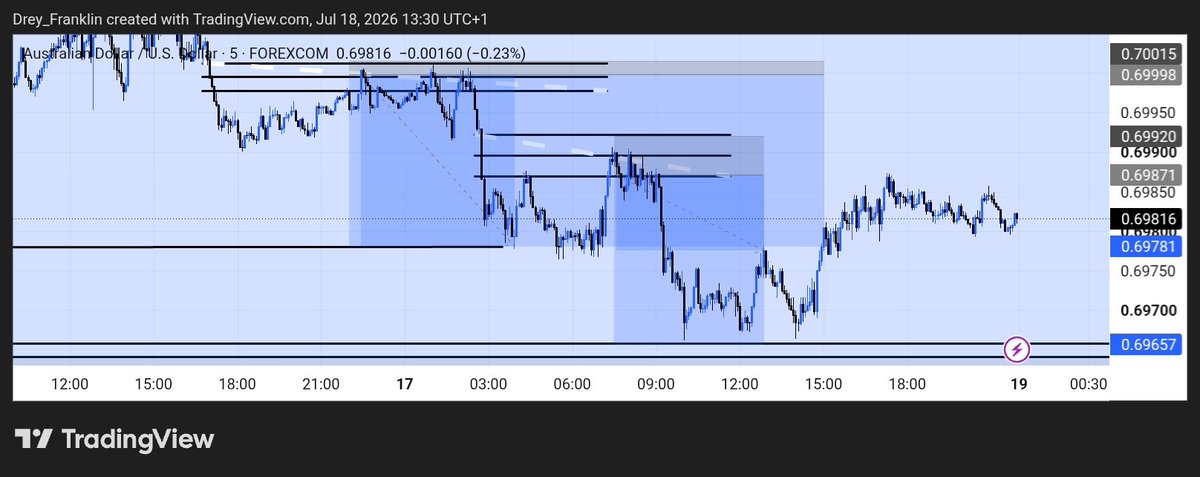 drey_franklin's tweet photo. FVG and SMC going fine......
AUDUSD https://t.co/SE0Mjr0yaw