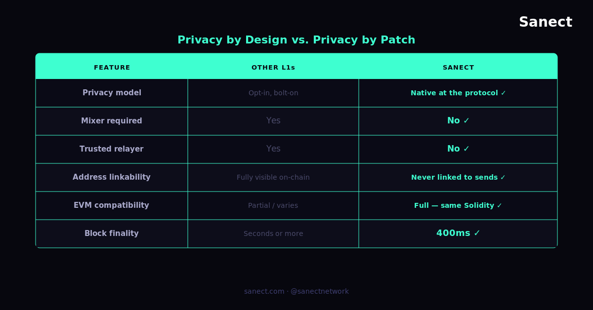 Sanect | Privacy Layer 1 tweet media