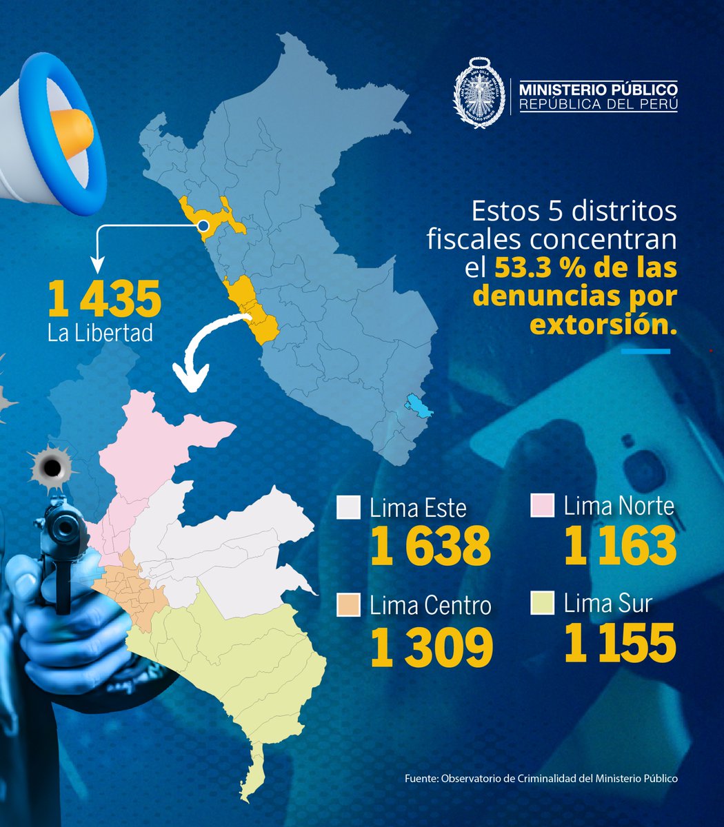 FiscaliaPeru's tweet photo. 🚨 #LoÚltimo | El Ministerio Público reporta 12 634 delitos denunciados por extorsión y chantaje durante el primer semestre de 2026, lo que equivale a un promedio de 70 por día.

▶️ La Libertad, y Lima Este, Centro, Norte y Sur concentran el 53,3 % de los delitos denunciados en el país. Esta información estadística contribuye al análisis del comportamiento delictivo y al fortalecimiento de las estrategias de prevención y persecución penal frente a este delito.

🗞️ https://t.co/Rx2imdcMfC