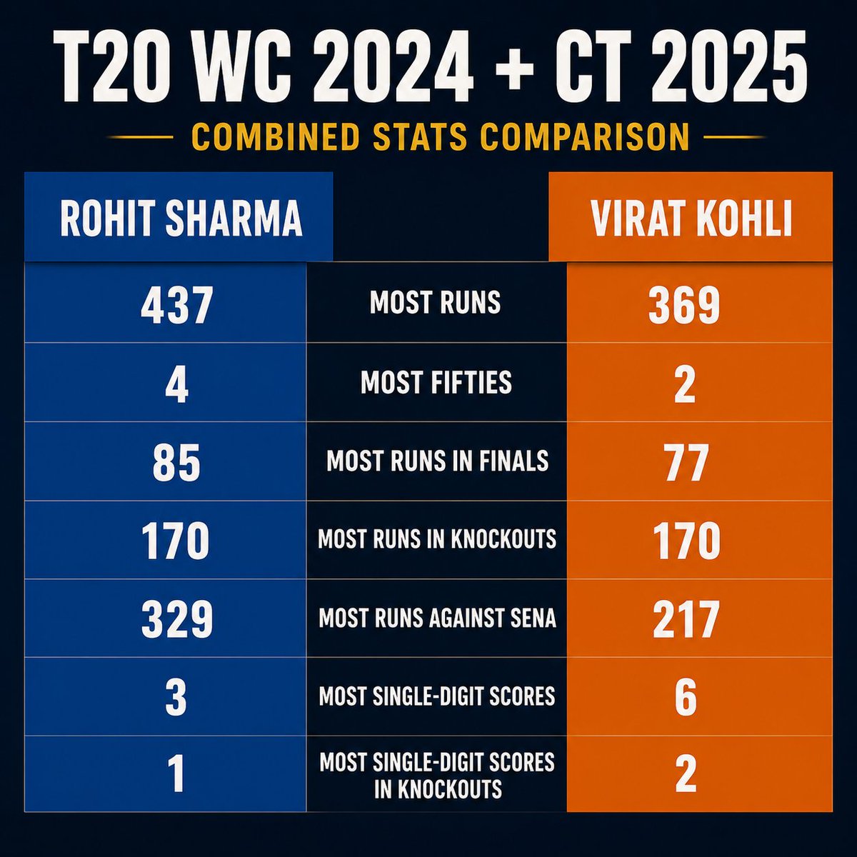 NPL_45's tweet photo. Imagine dropping someone based on Pan Masala and Paytm series performance who literally carried India in last two ICC tournaments.

ROHIT FOR 2027 WC https://t.co/UlgXvR5w94