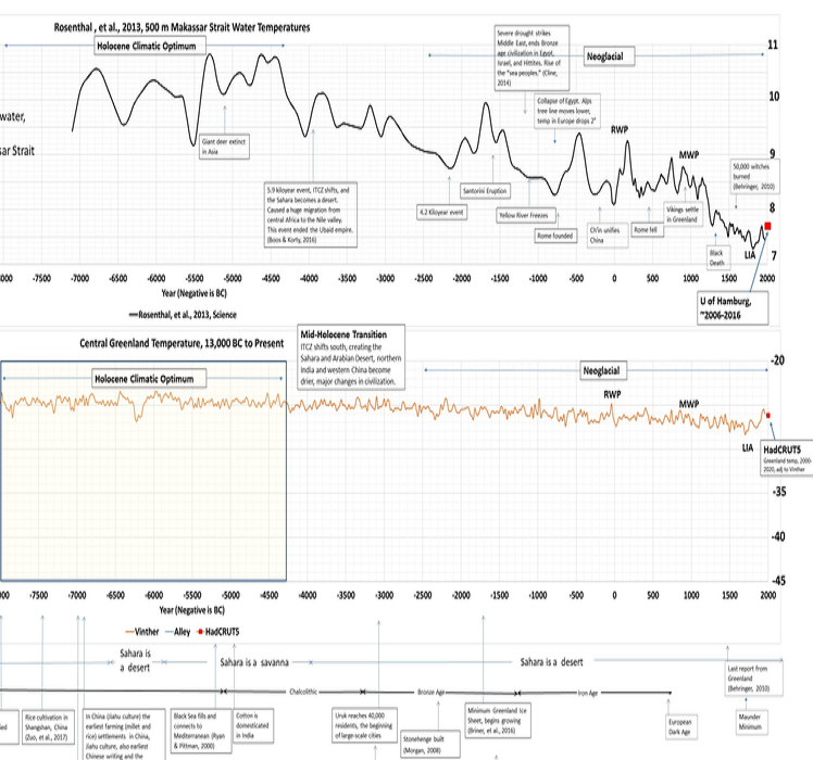 StahlmannRolf's tweet photo. Das Temperaturdiagramm der Straße von Makassar und von Grönland sind praktisch deckungsgleich.
Eindeutiger Beweis, dass die Warmzeiten des Holozän nicht auf Grönland oder Europa beschränkt waren.
Artikel  Andy May
Thread bitte öffnen mehrteilig
Bitte teilen und kommentieren!
https://t.co/3L3XGBjMva