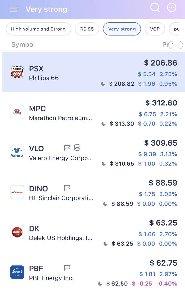 Chapio555's tweet photo. Stocks with strong Group Rank, Relative Strength, and fundamentals that I screened on Deepvue. Tech is weak, but energy-related names are mainly strong. All my holdings are up ☝️
Fantastic tool. @Deepvue
$PSX $MPC $DINO $VLO $PBF
$DK https://t.co/Kk84fY67Pd