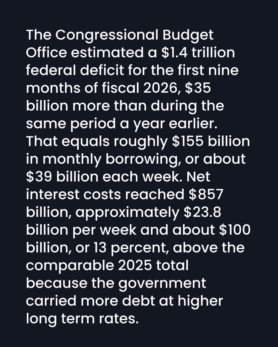 DemsAbroad's tweet photo. But he’s so good at economy! 🤦‍♀️
The US Treasury is borrowing $155 billion monthly, with weekly interest payments reaching $24 billion.
⁠
The federal deficit for 2026 has already reached nearly $1.4 trillion, exceeding the borrowing levels of 2025. The national debt stands at $39.4 trillion, with interest payments up 13% from last year due to higher debt and interest rates.⁠
⁠https://t.co/qAMS8gk6jf⁠ #DemsAbroad #VoteBlue