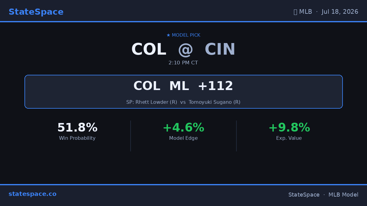 GenerativeMLB's tweet photo. 💰 Model finds +9.8% edge on COL +112 — your read? #Rockies #Reds COL CIN
#MLB
https://t.co/oDFRC72Dag https://t.co/J0XSiEDXWi