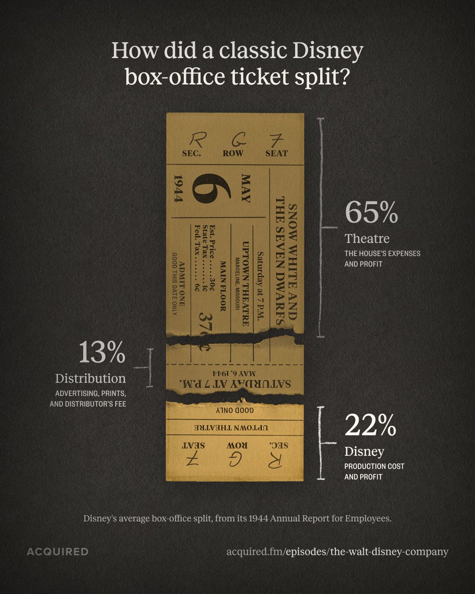 AcquiredFM's tweet photo. Here's the math from our Disney episode.

While the "box office gross" numbers sound big for Snow White, Cinderella, 101 Dalmatians, etc... here's what Walt Disney Productions actually received: https://t.co/2kjLivujcr