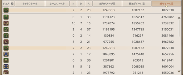 mire_ff's tweet photo. 先日のFL、リザルトでヒールは他のヒラと並ぶくらいだけど、与ダメ30万くらいの占星ちゃん見かけて、初心者かなーとなんとなくプレート見たら、マーシー取りました！！って書いてあって、与ダメ30万はさすがに幻だったかな…と思ったんだけど、今日も13万（別人）とかいるあたり…リアルか… https://t.co/6VFsGg9u5T