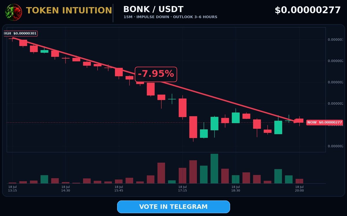 TokenIntuition's tweet photo. BONK (BONK) Price Analysis
18.07.2026
⏱️ 20sec

📍 BONK has fallen -7.95% from the local high at $0.00000301 to $0.00000277, keeping the chart’s main move pointed lower.

📉 Over the next 3–6 hours, if price stays below $0.00000281, it may retest $0.00000273 and could extend toward $0.00000267.

⚠️ This short-term bearish scenario weakens if BONK moves above $0.00000283.

🗳 Choose UP or DOWN and win crypto for free in Telegram:
https://t.co/uvpqN2PPQm