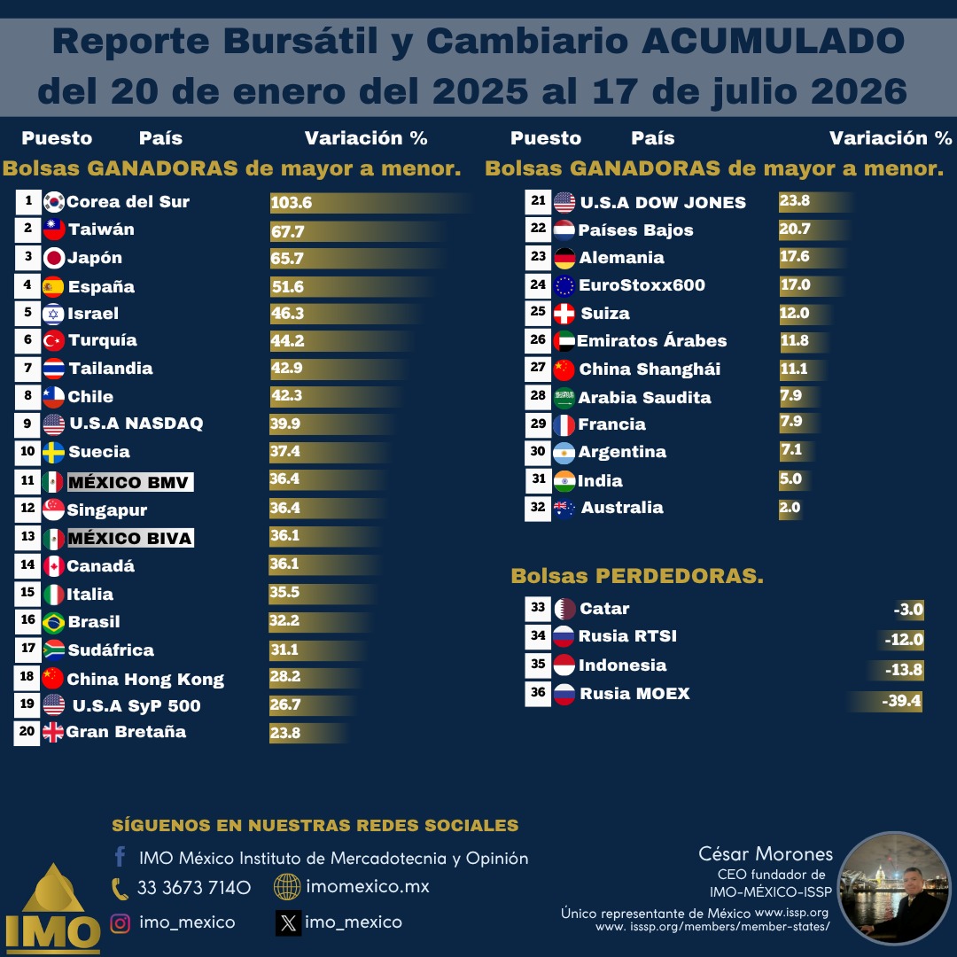 IMO MÉXICO Instituto de Mercadotecnia y Opinión tweet media