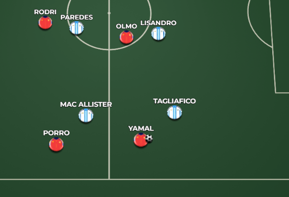ryansales_3's tweet photo. O principal duelo da final está no lado direito da Espanha. Lamine Yamal deve encontrar muitos cenários de 1x1 contra Tagliafico.
O problema para a Argentina é estrutural: Mac Allister é um médio e não tem como característica recompor constantemente pelo corredor lateral. Se ele fechar por dentro, Tagliafico fica exposto.
Ao mesmo tempo, Lisandro Martínez dificilmente poderá abandonar a referência em Dani Olmo para dobrar a marcação, já que abriria espaço no entrelinhas. Isso aumenta a distância da cobertura e pode deixar Yamal em vantagem nos duelos individuais.
Se a Espanha conseguir isolar Yamal nesse setor, pode estar aí o principal caminho para decidir a final.